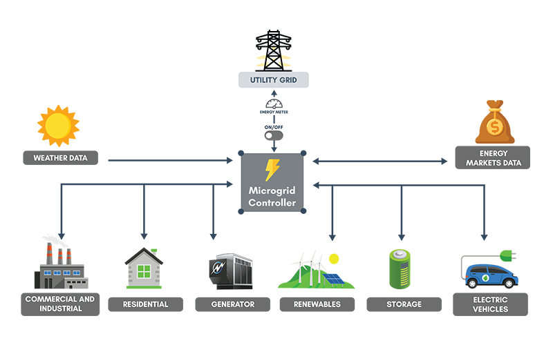 Mechanism of a Microgrid controller