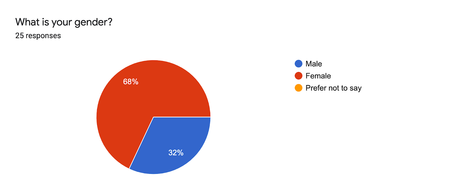 Forms response chart. Question title: What is your gender?. Number of responses: 25 responses.