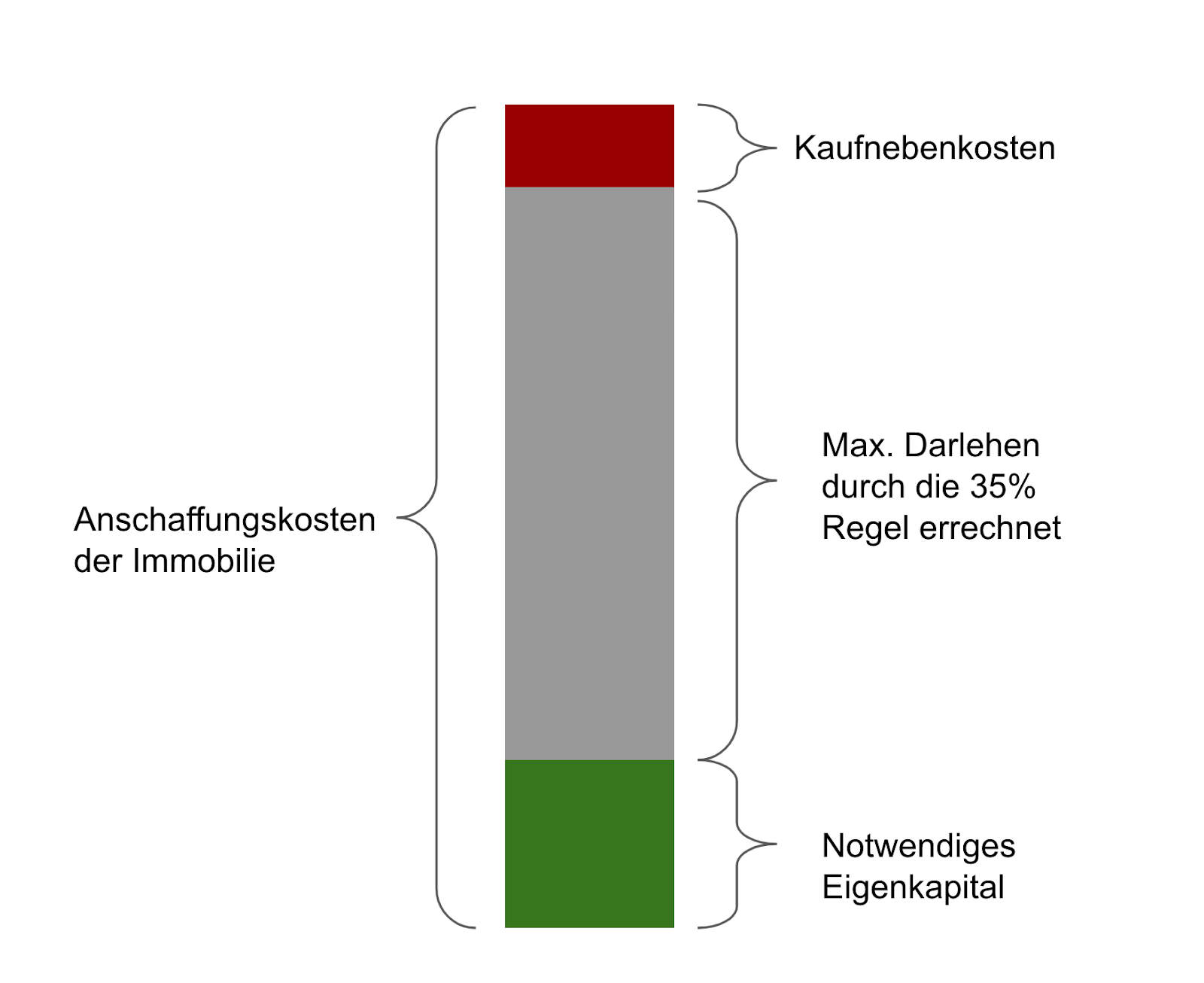 Eigenkapitalquote bei Immobilienfinanzierung