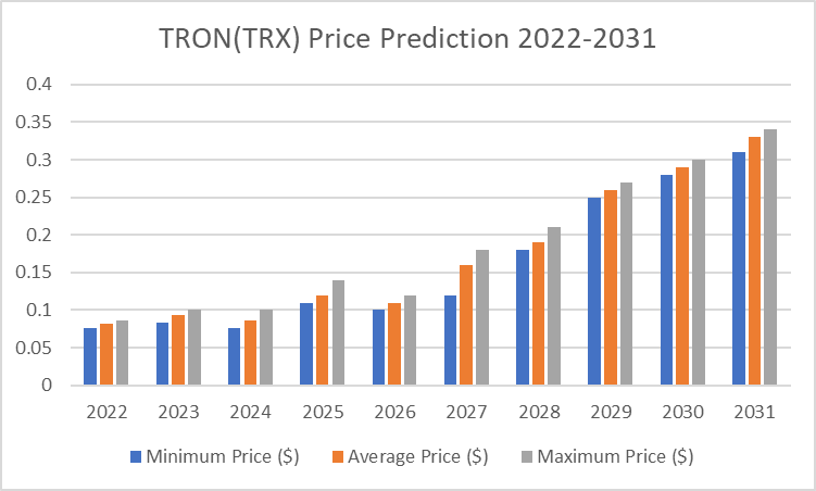 Predicción del precio de Tron 2022-2031: ¿es un buen momento para comprar TRX? 4 