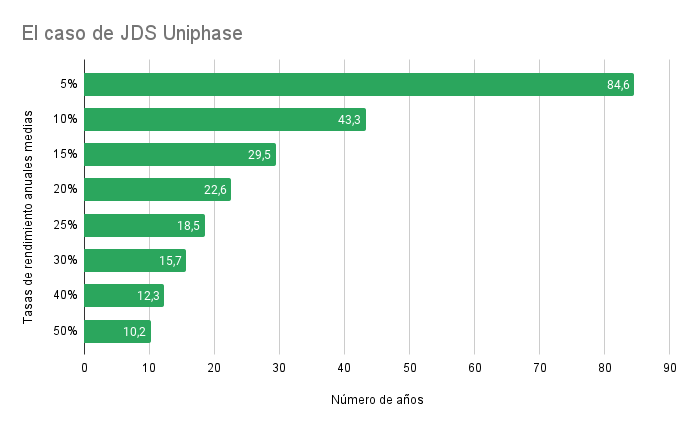 Años que serían necesarios para recuperar la inversión en JDS Uniphase desde su máximo del 7 de marzo de 2000