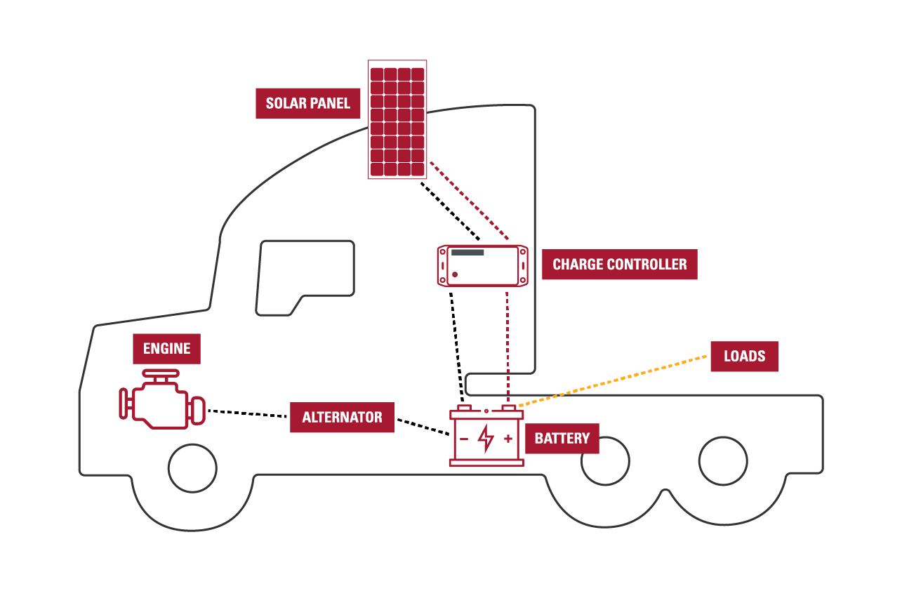 infographic that explains the operation of the photovoltaic applied to a tractor unit