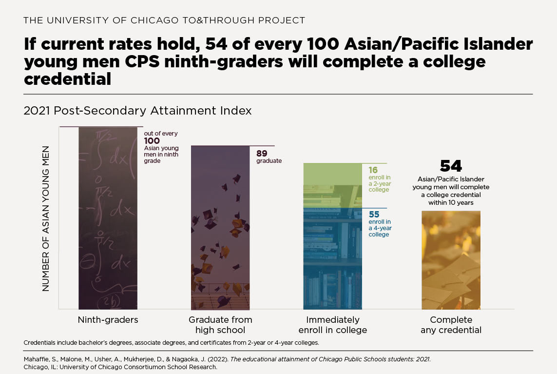 If current rates hold, 54 of every 100 Asian/Pacific Islander young men CPS ninth-graders will complete a college credential within 10 years