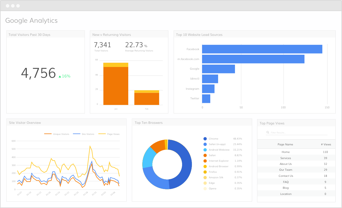 Google Analytics social media analytics tool example page