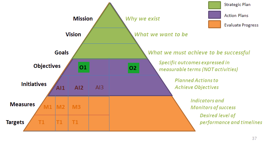 KPI Development derived from Strategic Plan.png