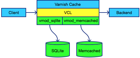 fig showing workflow with sqlite and memcached VMODs