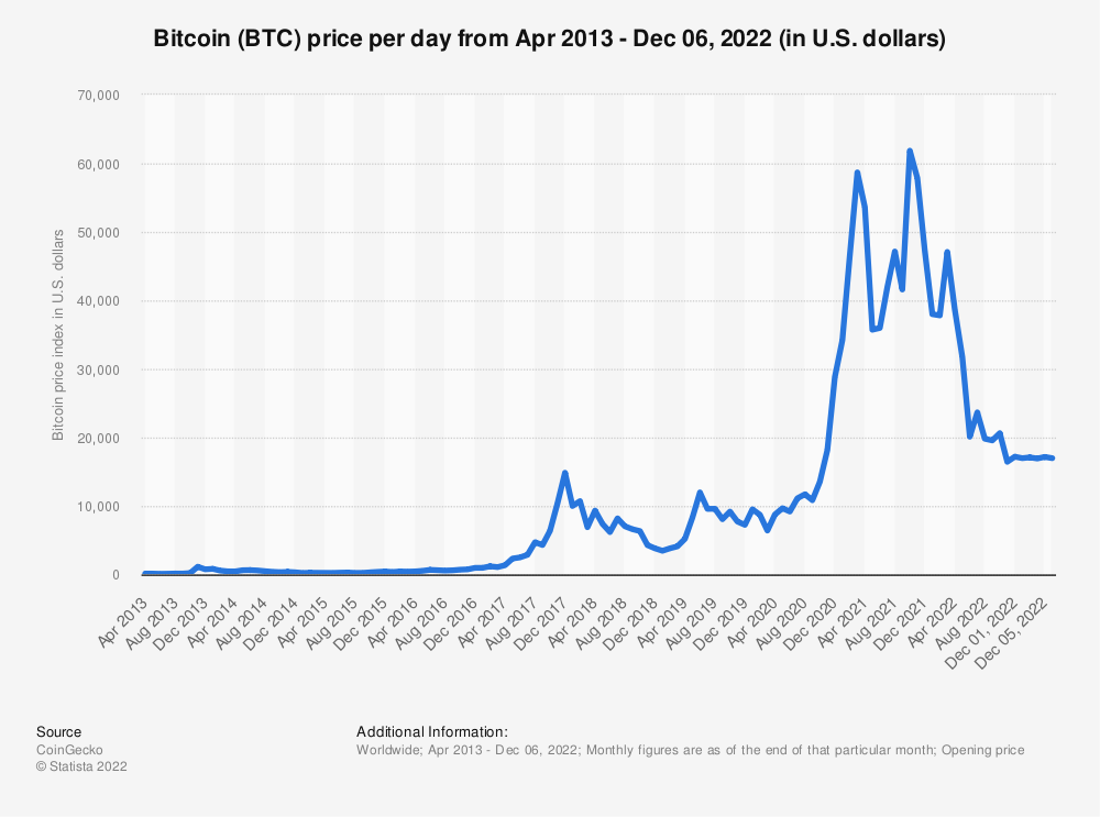 One risk of accepting cryptocurrency is volatility. For example, Bitcoin’s price has dropped significantly since March 2022. (Source: Statista)
