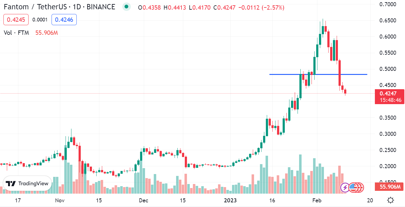 Fantom / Tether US 1D (Zdroj: TradingView)