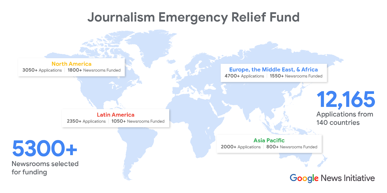 Google disponibiliza Fundo de Emergência para mais de 5.300 organizações de jornalismo local