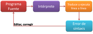 Resultado de imagen para interpretes