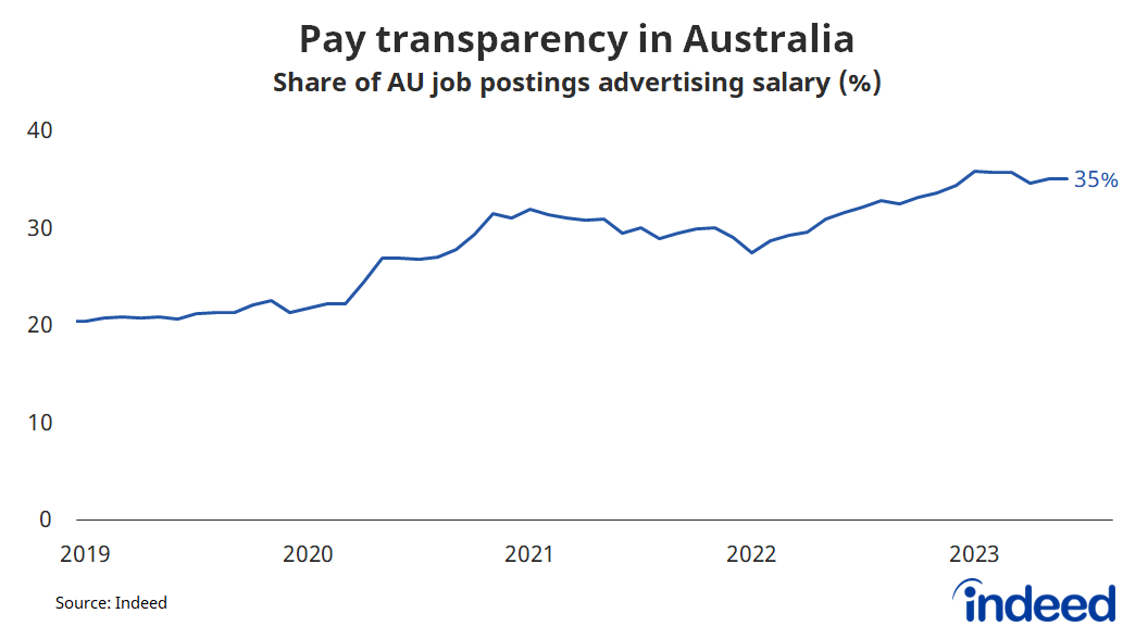 Line graph titled “Pay transparency in Australia". With a vertical axis ranging from 0 to 40%, Indeed’s data shows that 35% of job postings feature information on pay, up considerably on pre-pandemic levels. 