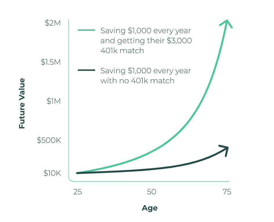 401k benefits with and without a company match