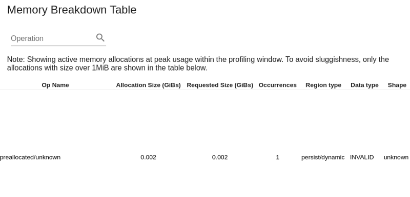 The table displays active memory allocations at peak usage within the profiling window, filtering out allocations smaller than 1MB to improve readability. The only recorded allocation is preallocated/unknown, with an allocation size of 0.002 GiBs, a single occurrence, and marked as a persistent/dynamic region type with an invalid data type. 