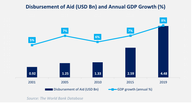 Comparison of Official Development Assistance and the annual GDP growth - Foreign Aid a thing of past