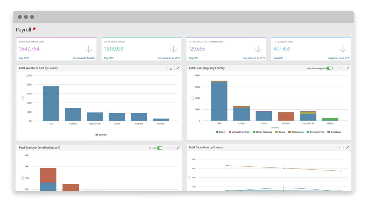 ADP payroll analytics.