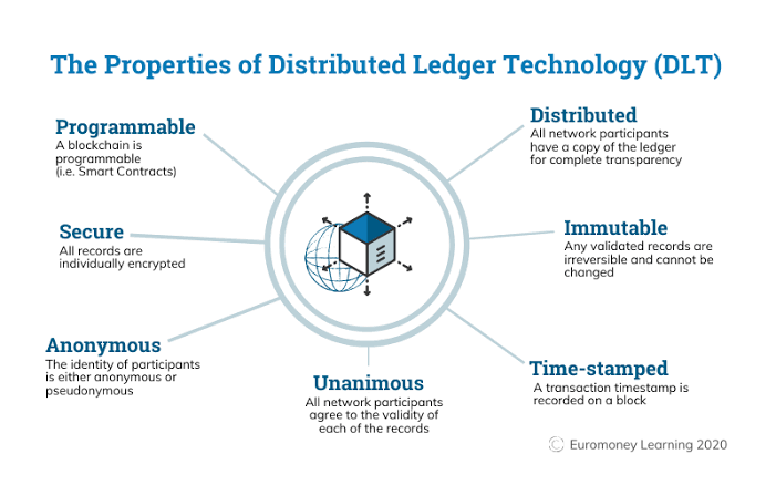 Block chain properties of distributed ledger