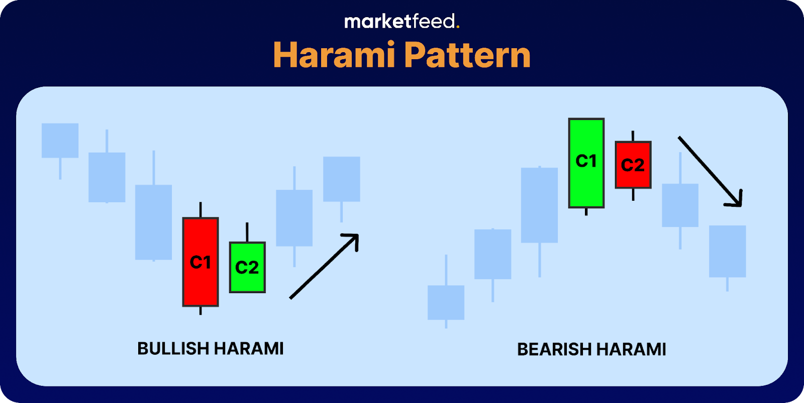 Candlestick Patterns: Harami Pattern