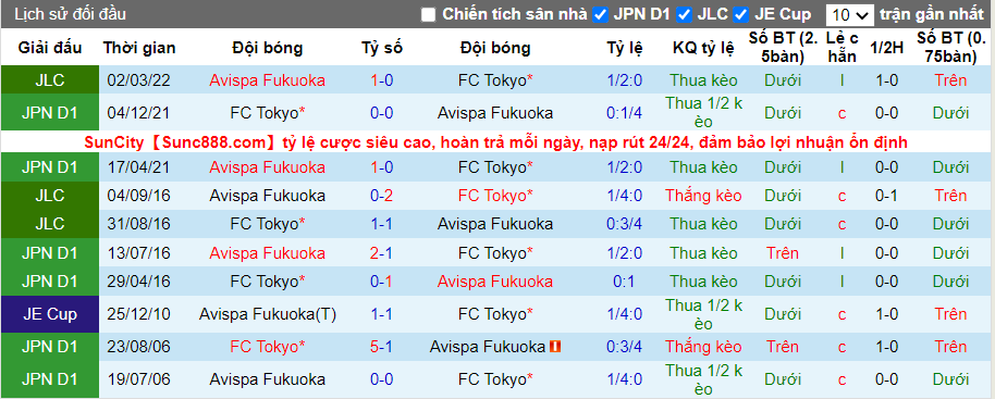 Thành tích đối đầu Avispa vs Tokyo