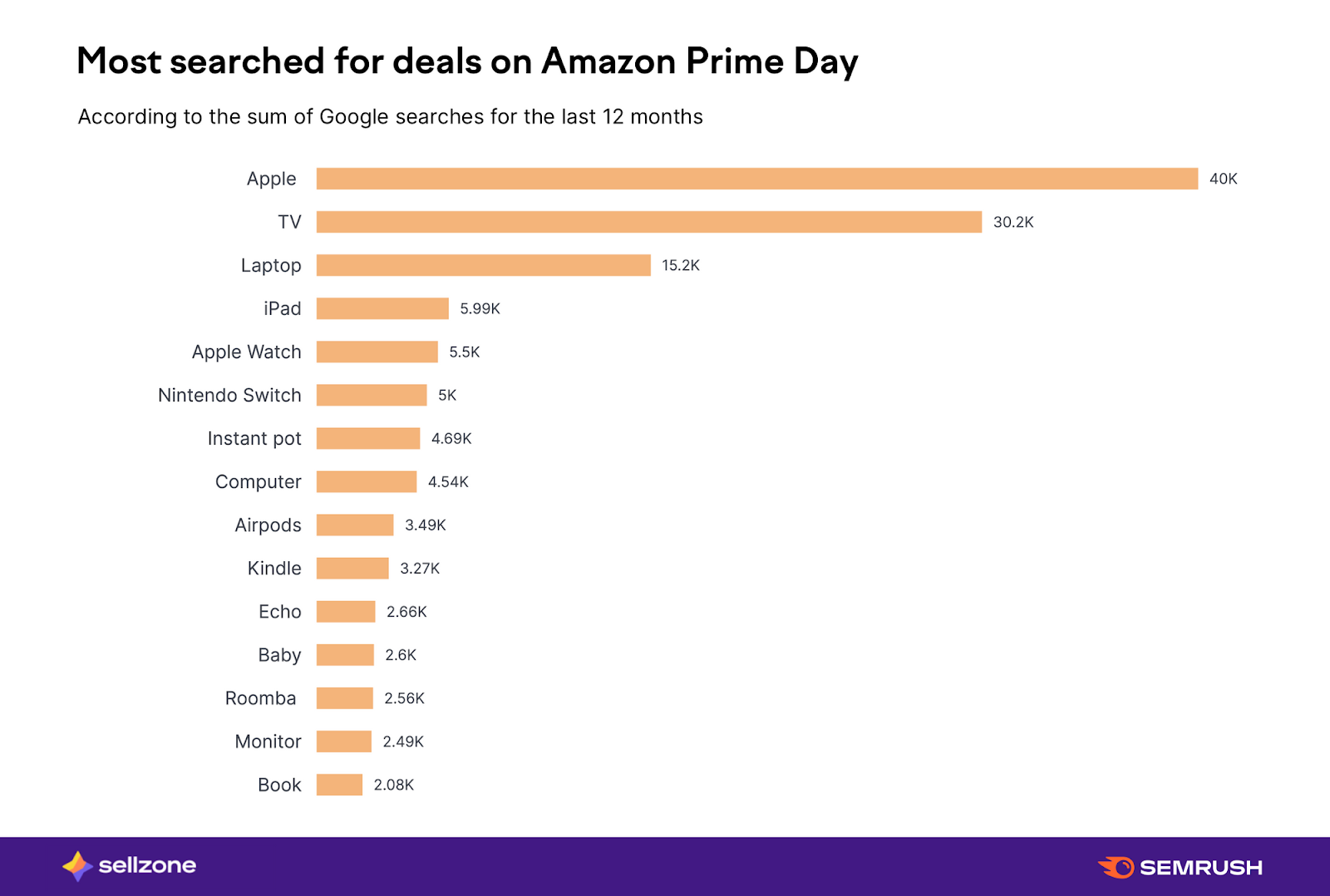 How to Prepare for Amazon Prime Day 2022: The Complete Guide
