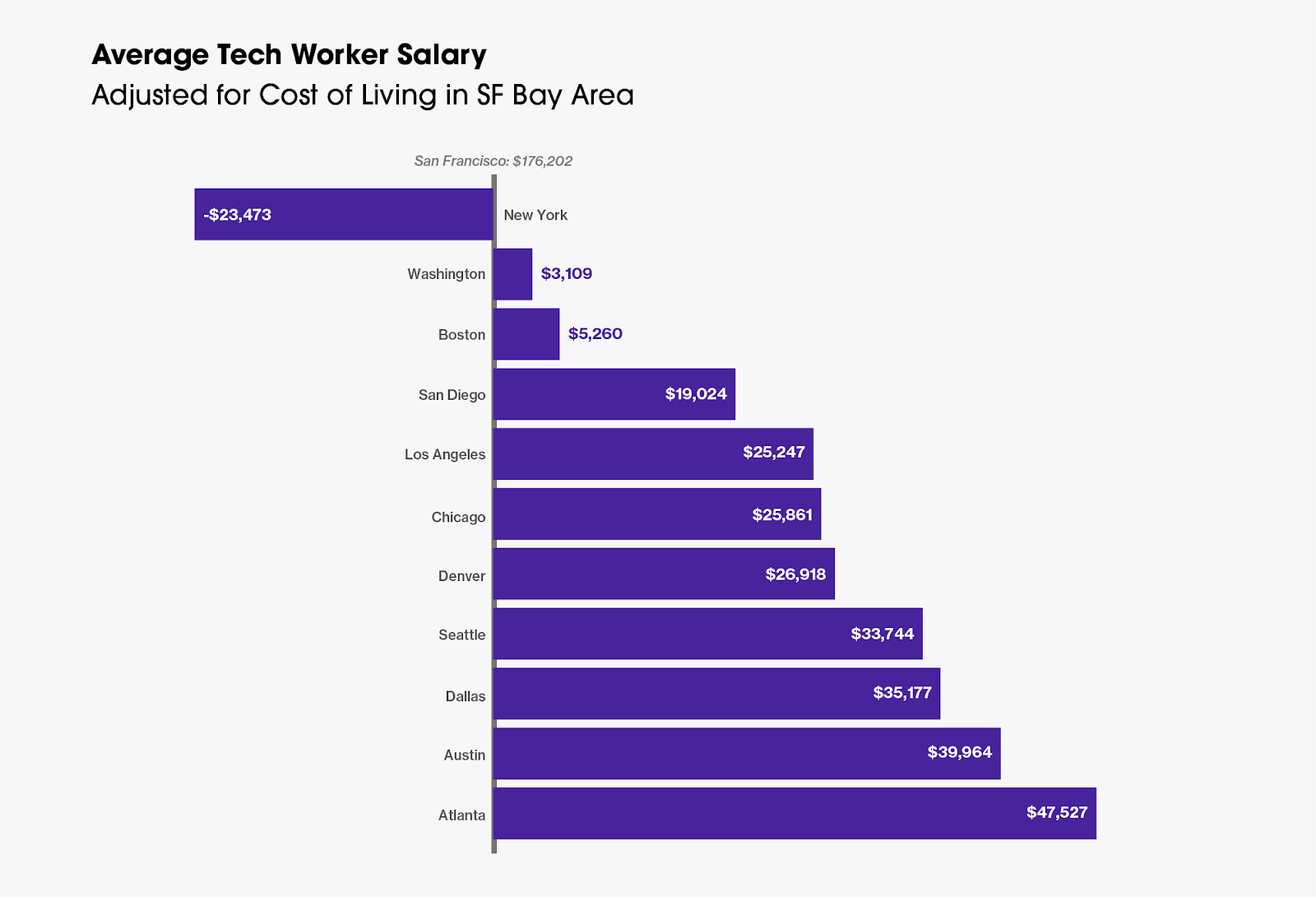 Average tech worker salary