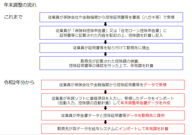 年末調整の流れ　平成2年