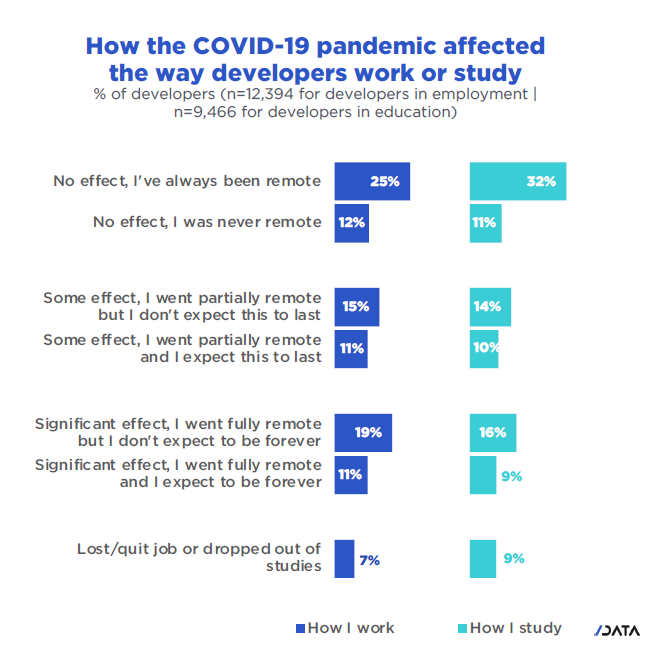 How the COVID-19 pandemic affected the way developers work or study