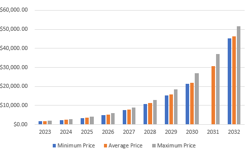 Ethereum Price Prediction 2023-2032: Will ETH reach $8000 soon? 4