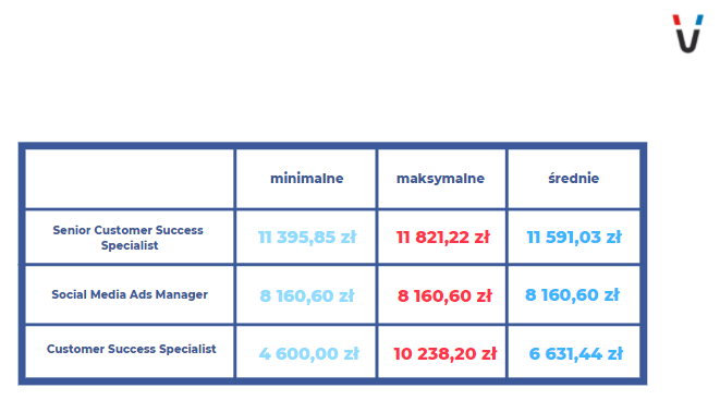 Wynagrodzenia w działach New Sales & Customer Success - zdjęcie nr 6