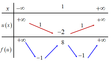 Cho hàm số (y = fleft( x right) = {x^2} - 2x). Số điểm cực trị của hàm số (g(x) = fleft( {fleft( x right) - 1} right)) là</p> 3