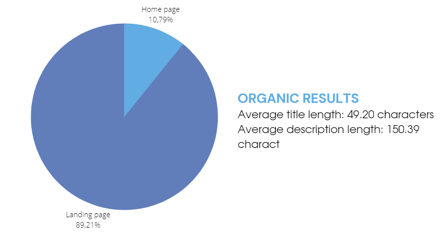 Average title and meta description length

