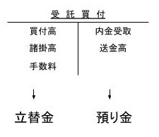 受託買付