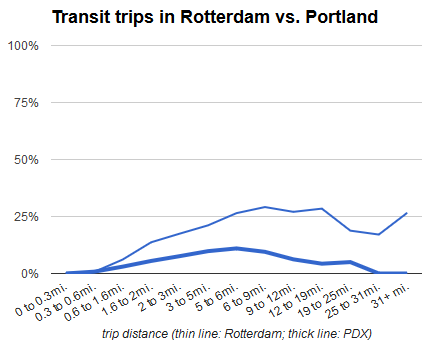 transit comparison rotterdam
