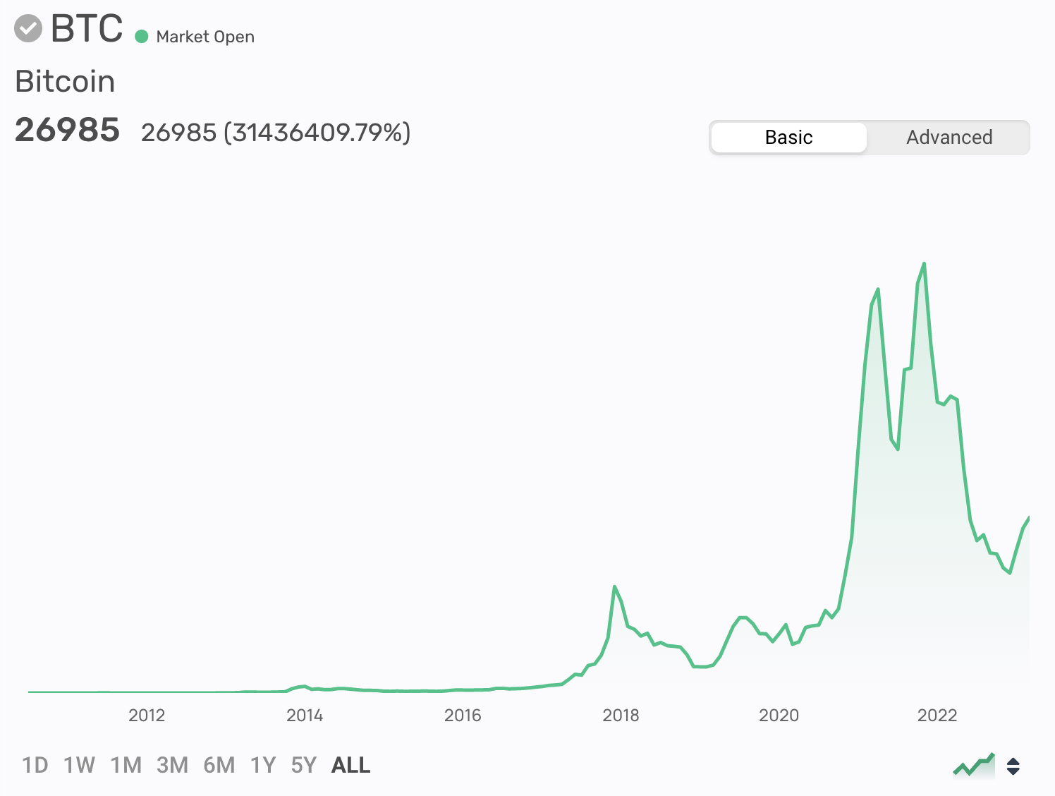 Bitcoin Chart on Morpher