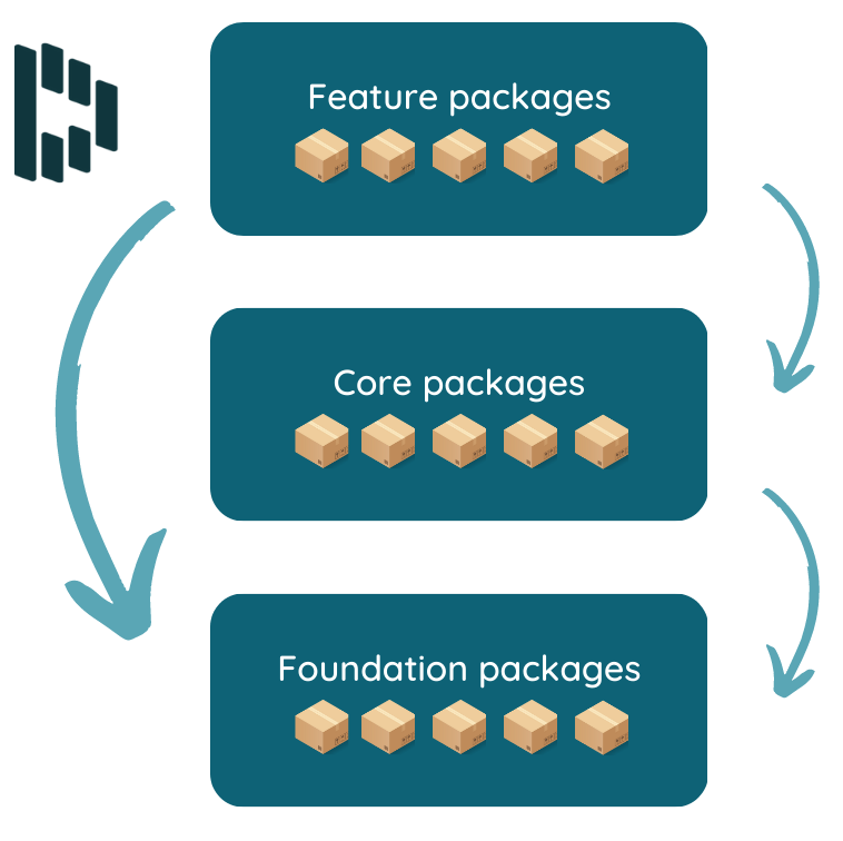 A graphic representation of the Swift packages architecture at Dashlane. There are three sections: Feature packages, Core packages, and Foundation packages. Each section has five box emojis and is surrounded by arrows pointing down.