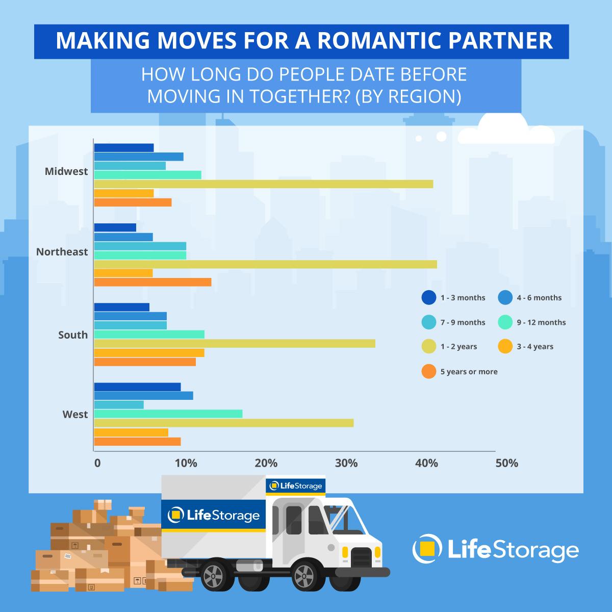 People willing to move for love chart