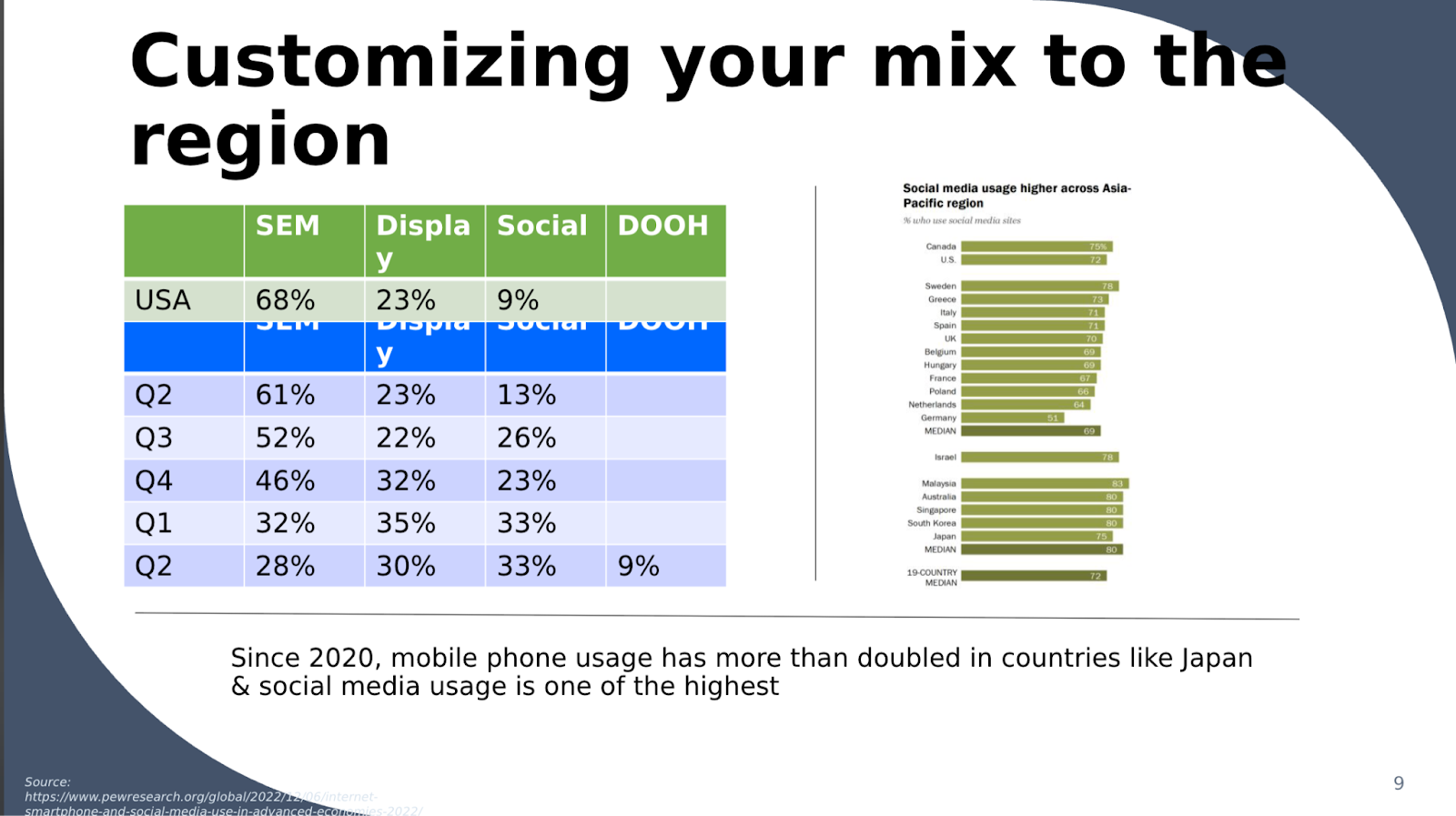 Customizing your mix to the region - two tables that show mobile phone usage across different countries. It says, since 2020, mobile phone usage has more than doubled in countries like Japan and social media usage is one of the highest. 
