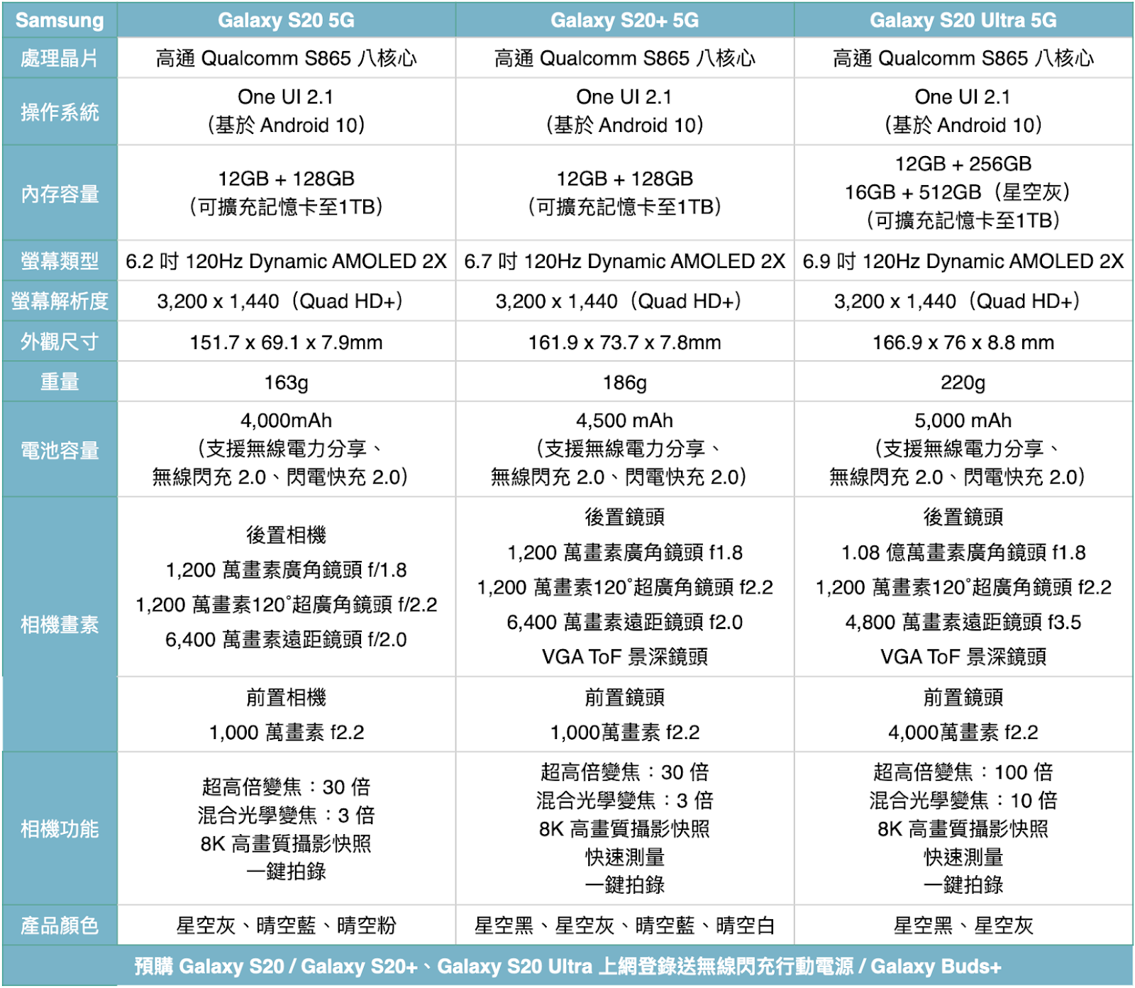 2020 台灣第一支 5G 手機 三星 Samsung Galaxy S20 Ultra 5G 開箱評測｜8K 攝影、億萬畫素鏡頭、100 倍超高倍變焦、120Hz 畫面更新頻率、QHD+ 解析度、Galaxy S20 5G、Galaxy S20+ 5G、2020 年 5G 手機 - 6.9吋手機, Galaxy Buds+, Galaxy S20, Galaxy S20 Ultra, S20, S20 Ultra, Samsang, Samsung, Z Flip, 三星, 三星旗艦手機, 体验, 動手玩, 台灣三星, 开箱, 摺疊手機, 評測, 评测, 開箱, 體驗 - 科技狗 3C DOG