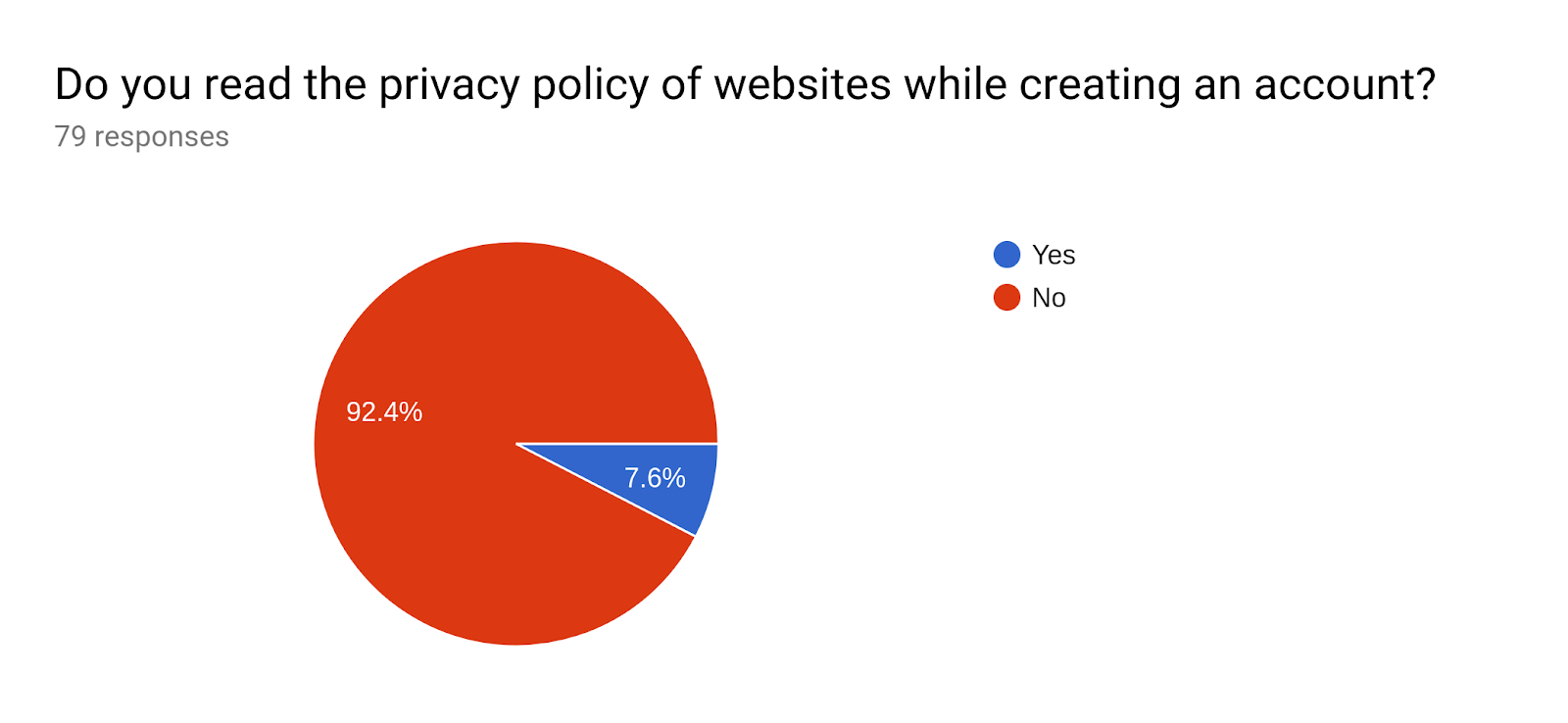 Forms response chart. Question title: Do you read the privacy policy of websites while creating an account?. Number of responses: 79 responses.