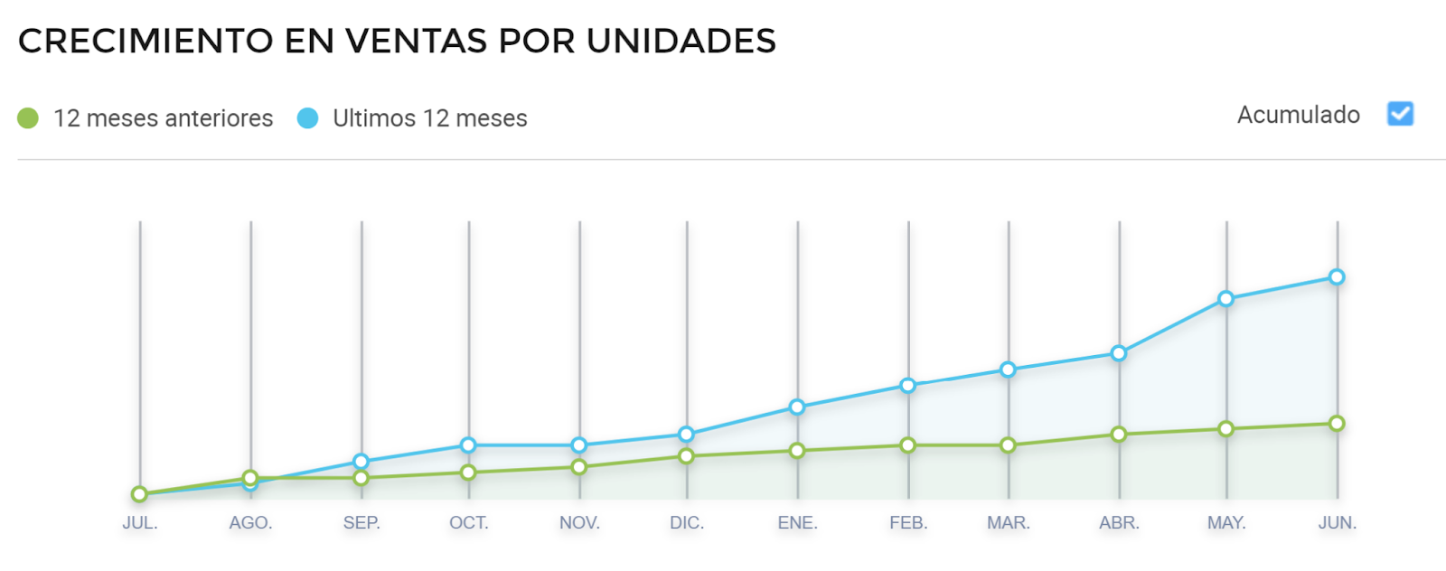 Gráfico de crecimiento de ventas de violas en Mercado Libre Argentina