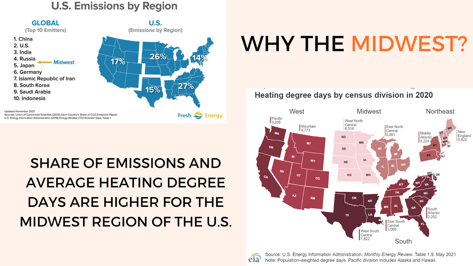 Charts showing 35-40% of U.S. CO2 emissions can be attributed to residential or commercial buildings; most of the 2050 buildings are already built/under construction. All current projects will play into future climate targets. 