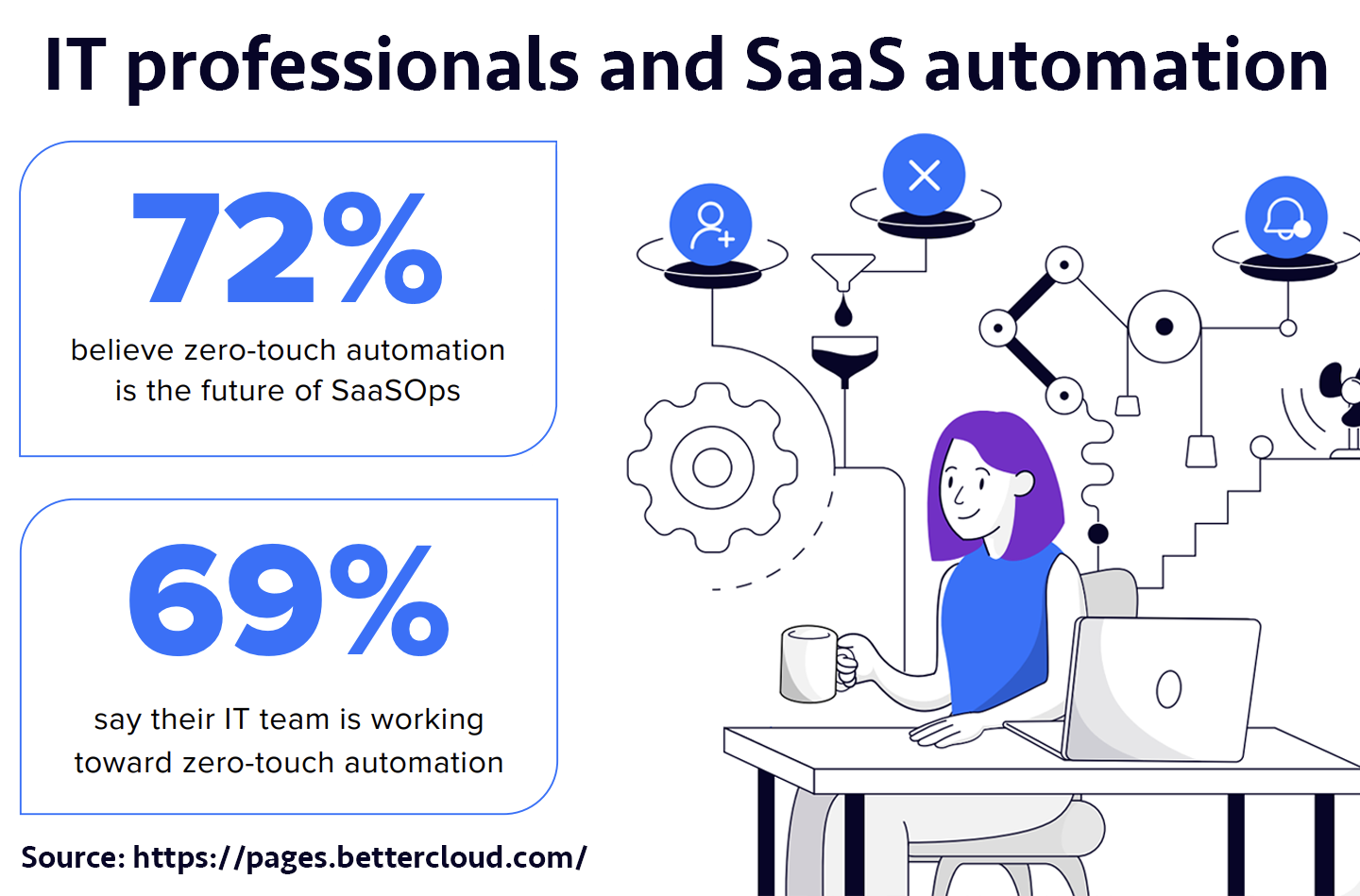 Graphic discussing the future of zero-touch SaaS automation.