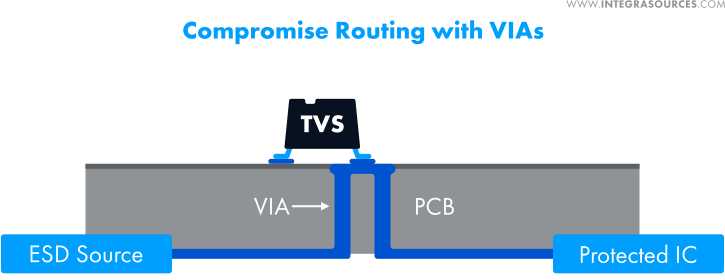 A scheme showing an alternative way to use VIAs for ESD protection when the proper layout cannot be implemented.