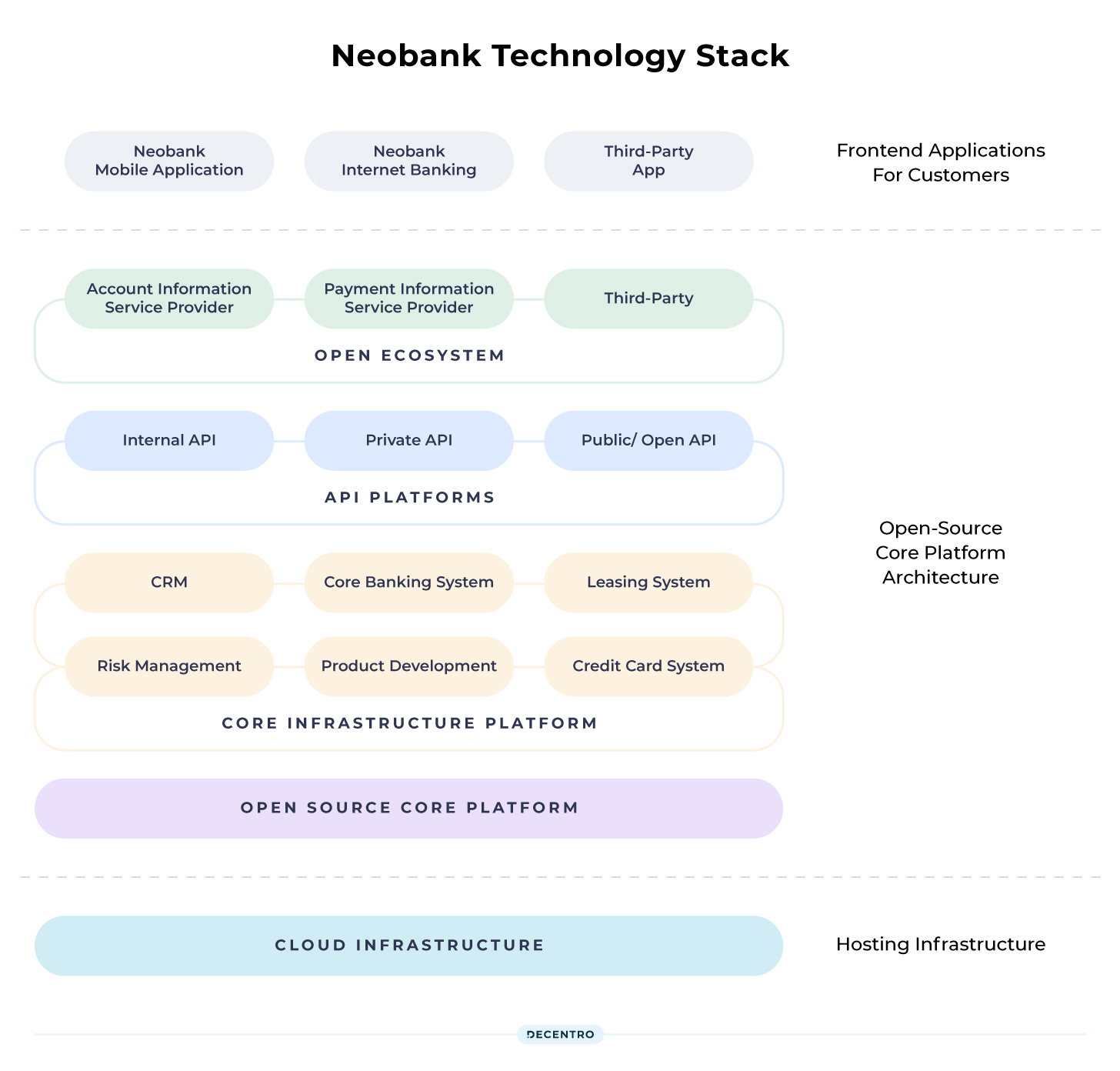 Technology stack for Neobank