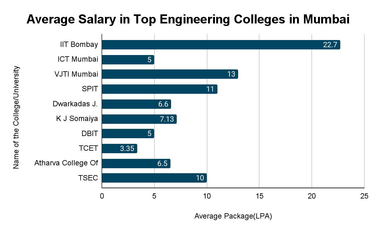 Top Engineering Colleges in Mumbai Average Salary Collegedunia