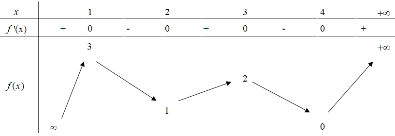 28. Cho hàm số (y = fleft( x right)) liên tục trên (mathbb{R}) và có bảng biến thiên như sau:</p> 1