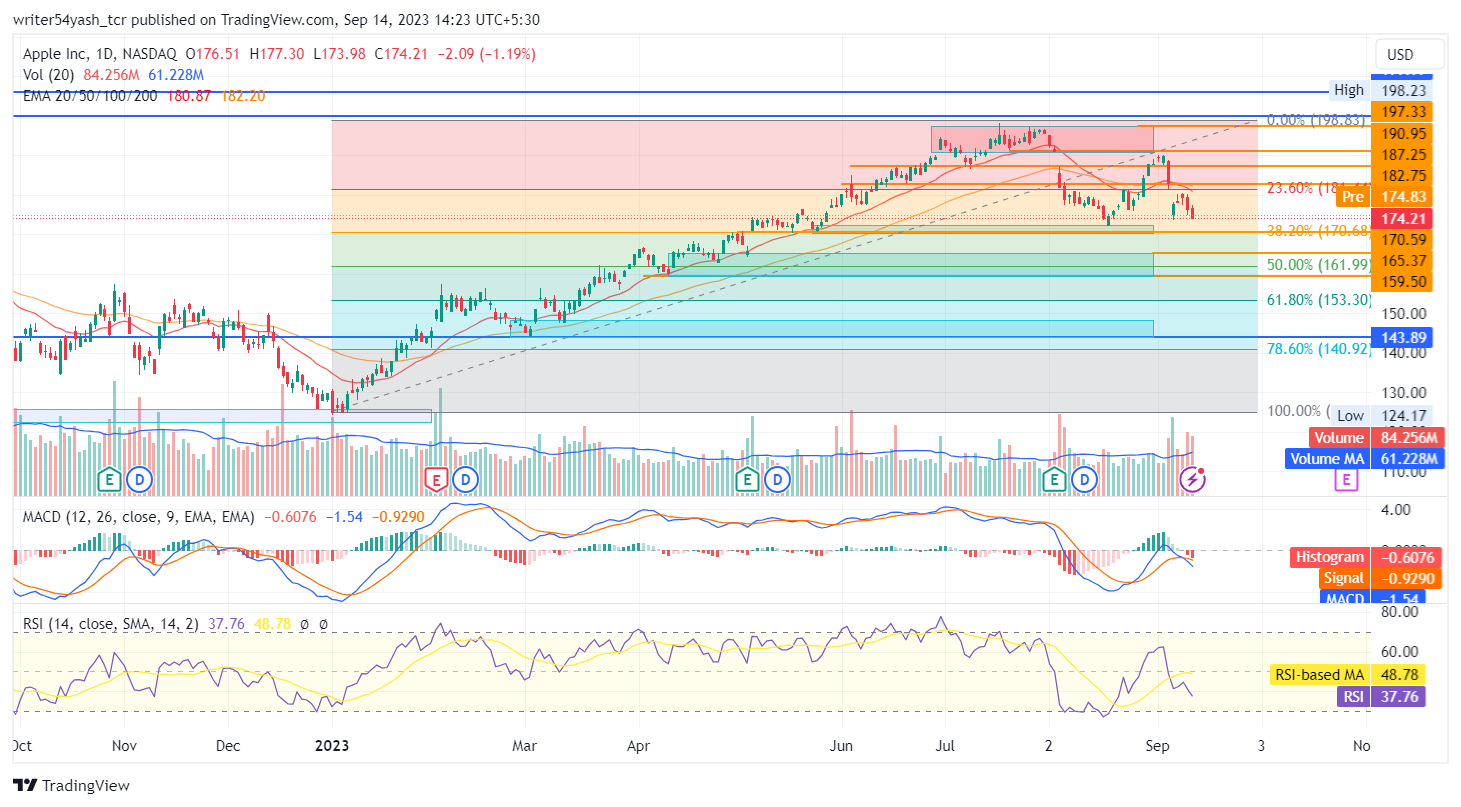 AAPL Stock Forecast: Could Descend Continue in (NASDAQ: AAPL)?