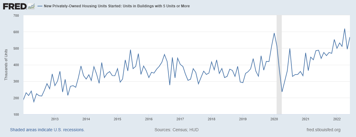 Multifamily construction at record highs due to delays