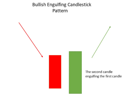 Bullish Engulfing