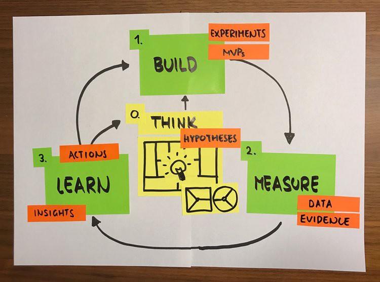team leaders build measure learn loop