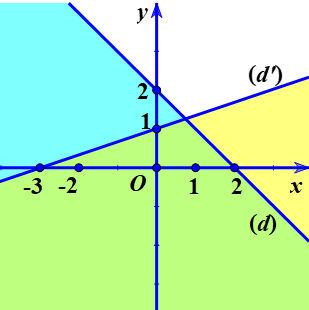 Biểu diễn miền nghiệm hệ bất phương trình bậc nhất 2 ẩn - ví dụ 2